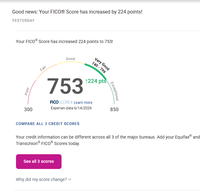 Experian FICO Score 8 increased 224 points to 753, dated June 14 2026